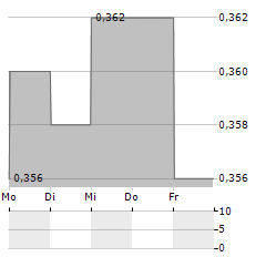 TOWNGAS SMART ENERGY Aktie 5-Tage-Chart