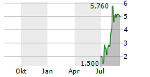 TOYO CO LTD Chart 1 Jahr