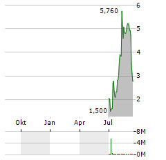 TOYO CO Aktie Chart 1 Jahr