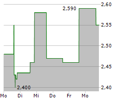 TOYO CO LTD Chart 1 Jahr