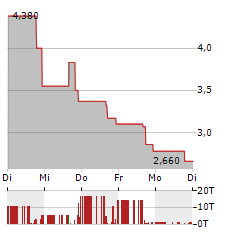 TOYO CO Aktie 5-Tage-Chart