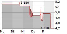 TOYO CO LTD 5-Tage-Chart