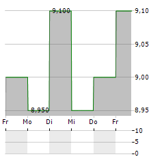 TOYO CORPORATION Aktie 5-Tage-Chart