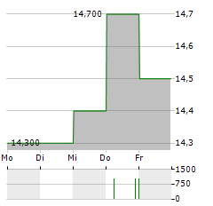 TOYO SEIKAN Aktie 5-Tage-Chart