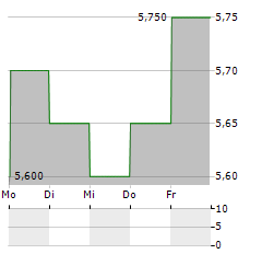 TOYOBO Aktie 5-Tage-Chart