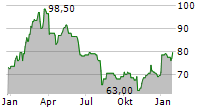 TOYOTA INDUSTRIES CORPORATION ADR Chart 1 Jahr