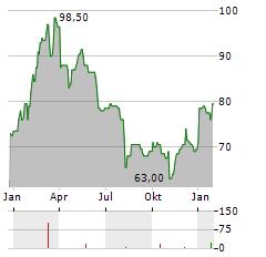 TOYOTA INDUSTRIES CORPORATION ADR Aktie Chart 1 Jahr