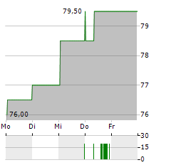 TOYOTA INDUSTRIES CORPORATION ADR Aktie 5-Tage-Chart