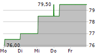 TOYOTA INDUSTRIES CORPORATION ADR 5-Tage-Chart