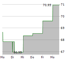 TOYOTA INDUSTRIES CORPORATION Chart 1 Jahr