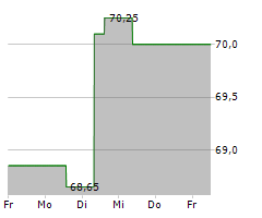 TOYOTA INDUSTRIES CORPORATION Chart 1 Jahr