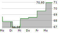 TOYOTA INDUSTRIES CORPORATION 5-Tage-Chart