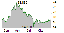 TOYOTA MOTOR CORPORATION Chart 1 Jahr