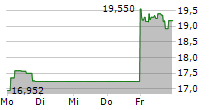 TOYOTA MOTOR CORPORATION 5-Tage-Chart