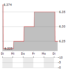 TOYOTA MOTOR CORPORATION CDR Aktie 5-Tage-Chart