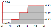 TOYOTA MOTOR CORPORATION CDR 5-Tage-Chart