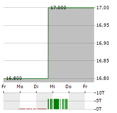 TOYOTA TSUSHO Aktie 5-Tage-Chart