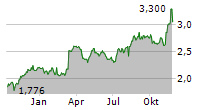 TP ICAP GROUP PLC Chart 1 Jahr