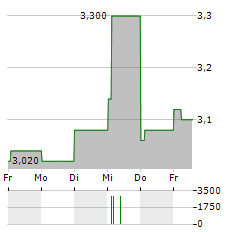 TP ICAP GROUP Aktie 5-Tage-Chart