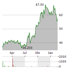 TPG Aktie Chart 1 Jahr