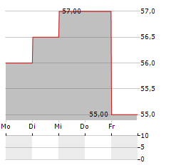 TPG Aktie 5-Tage-Chart