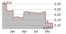 TRACK GROUP INC Chart 1 Jahr