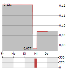 TRACK GROUP Aktie 5-Tage-Chart