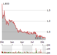 TRACTION URANIUM Aktie Chart 1 Jahr