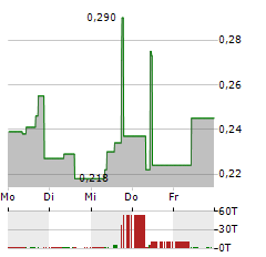 TRACTION URANIUM Aktie 5-Tage-Chart