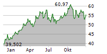 TRACTOR SUPPLY COMPANY Chart 1 Jahr