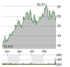 TRACTOR SUPPLY Aktie Chart 1 Jahr