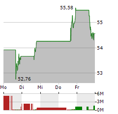 TRACTOR SUPPLY Aktie 5-Tage-Chart