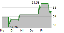 TRACTOR SUPPLY COMPANY 5-Tage-Chart