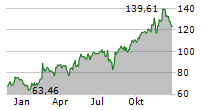 TRADE DESK INC Chart 1 Jahr