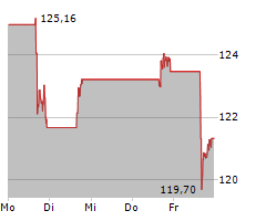 TRADE DESK INC Chart 1 Jahr