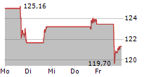 TRADE DESK INC 5-Tage-Chart