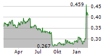 TRADEDOUBLER AB Chart 1 Jahr