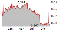 TRADEDOUBLER AB Chart 1 Jahr