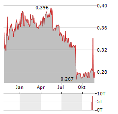 TRADEDOUBLER Aktie Chart 1 Jahr