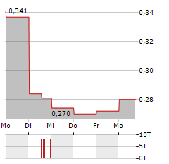 TRADEDOUBLER Aktie 5-Tage-Chart