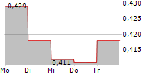 TRADEDOUBLER AB 5-Tage-Chart