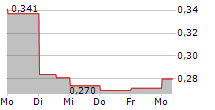 TRADEDOUBLER AB 5-Tage-Chart