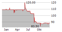 TRADEGATE AG Chart 1 Jahr