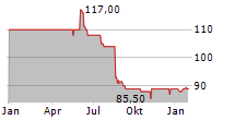 TRADEGATE AG Chart 1 Jahr