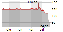 TRADEGATE AG Chart 1 Jahr