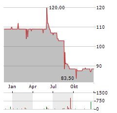 TRADEGATE Aktie Chart 1 Jahr