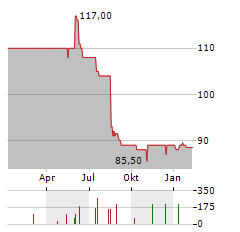 TRADEGATE Aktie Chart 1 Jahr