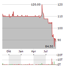 TRADEGATE Aktie Chart 1 Jahr