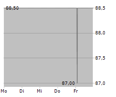 TRADEGATE AG Chart 1 Jahr