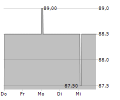 TRADEGATE AG Chart 1 Jahr